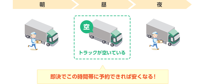グラフ：引越し作業の回転率アップのために空きを埋めたい。