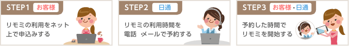 イラスト・図解:リモミのサービスフロー