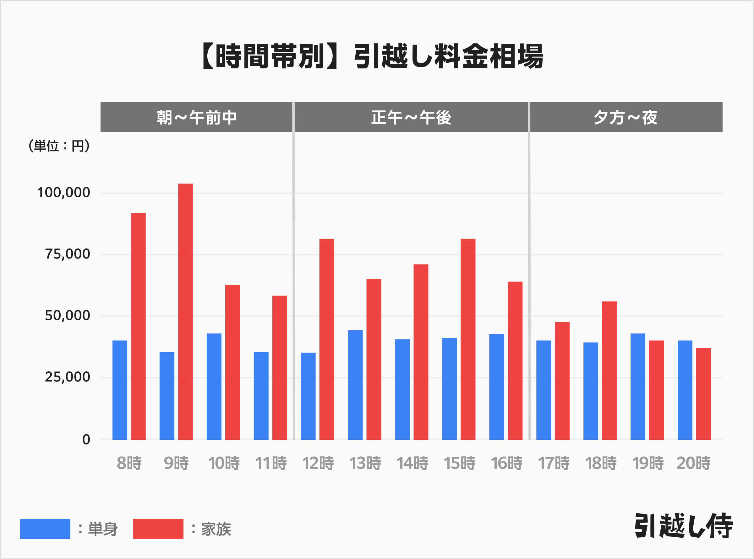 グラフ：単身と家族別の時間帯ごとの引越し料金の相場グラフ