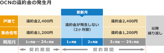 表：OCNの解約時期と違約金について