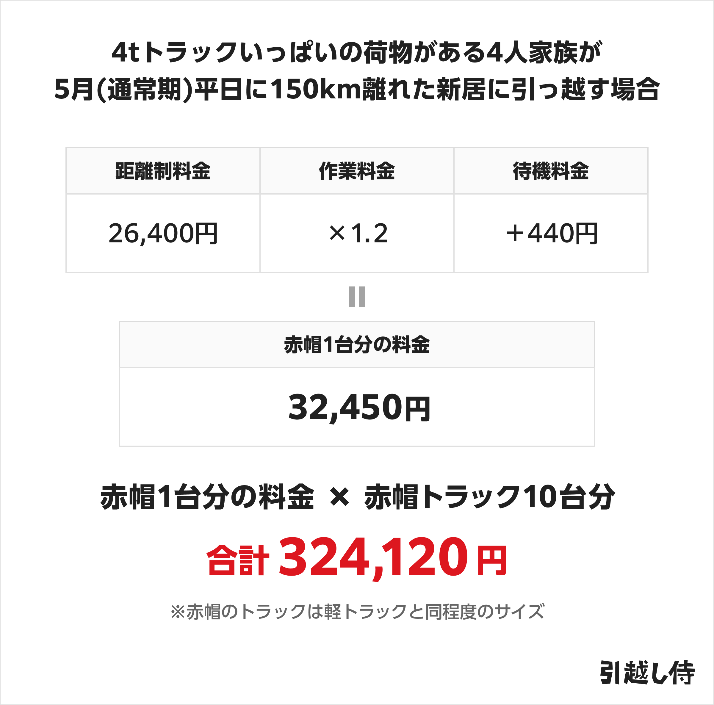 4tトラックいっぱいの距離がある4人家族が5月(通常期)平日に150km離れた距離に引っ越す場合