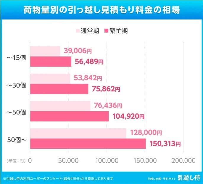 グラフ：荷物量別の引っ越し見積もり料金の相場
