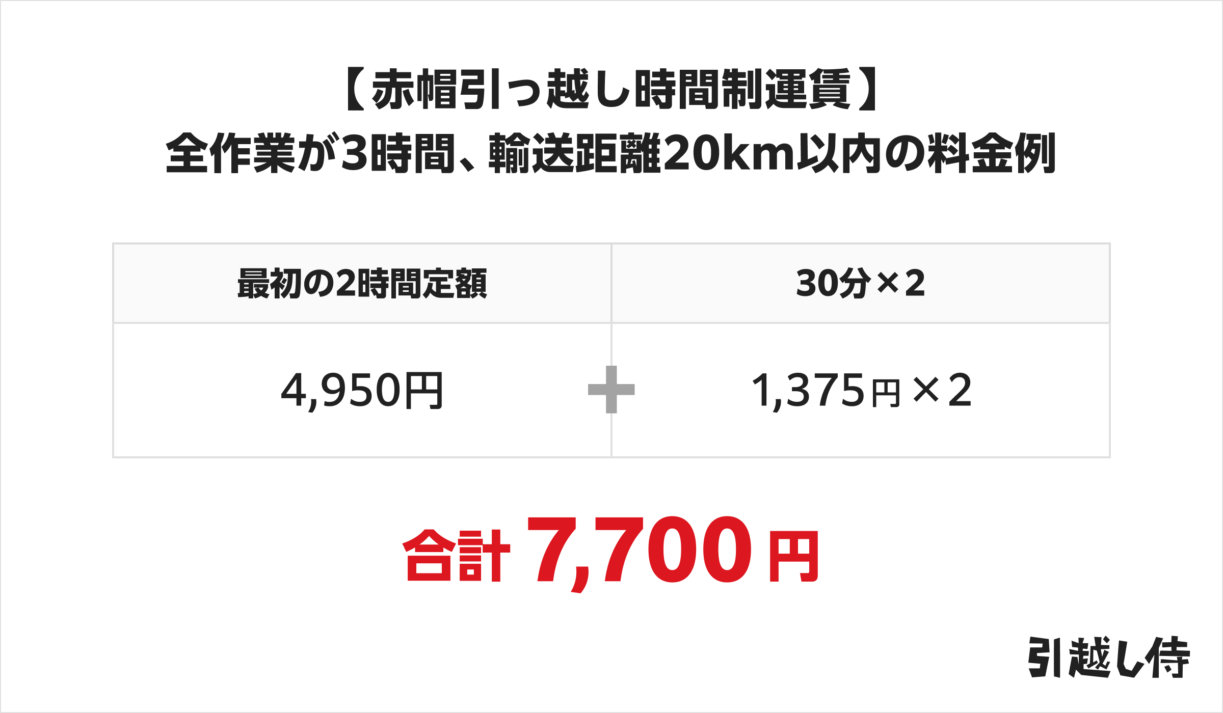 赤帽の作業時間3時間で、輸送距離が20km以内の料金例
