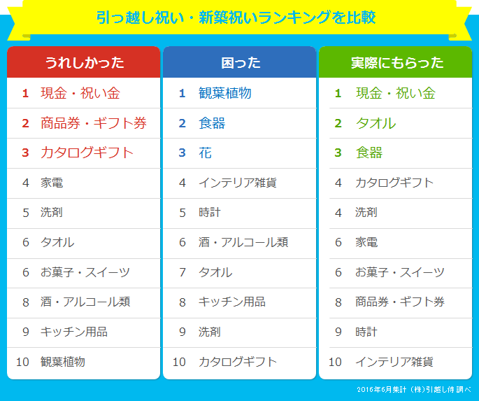 表：引っ越し祝い・新築祝いランキングを比較
