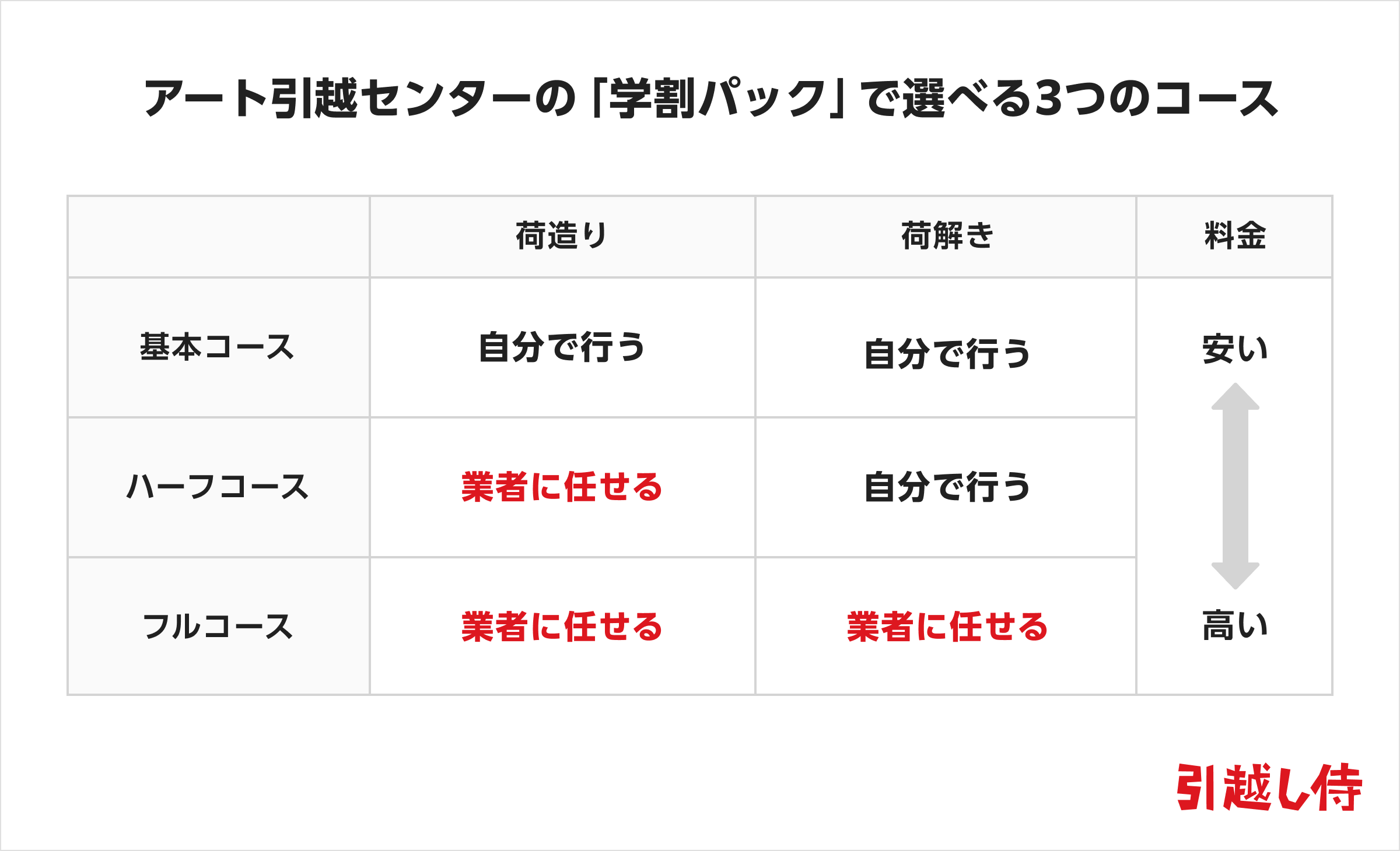 アート引越センターの「学割パック」で選べる3つのコース