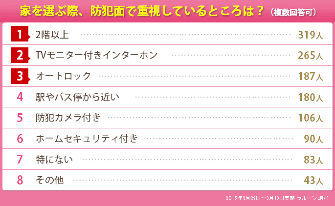 表：家を選ぶ際、防犯面で重視しているところは？