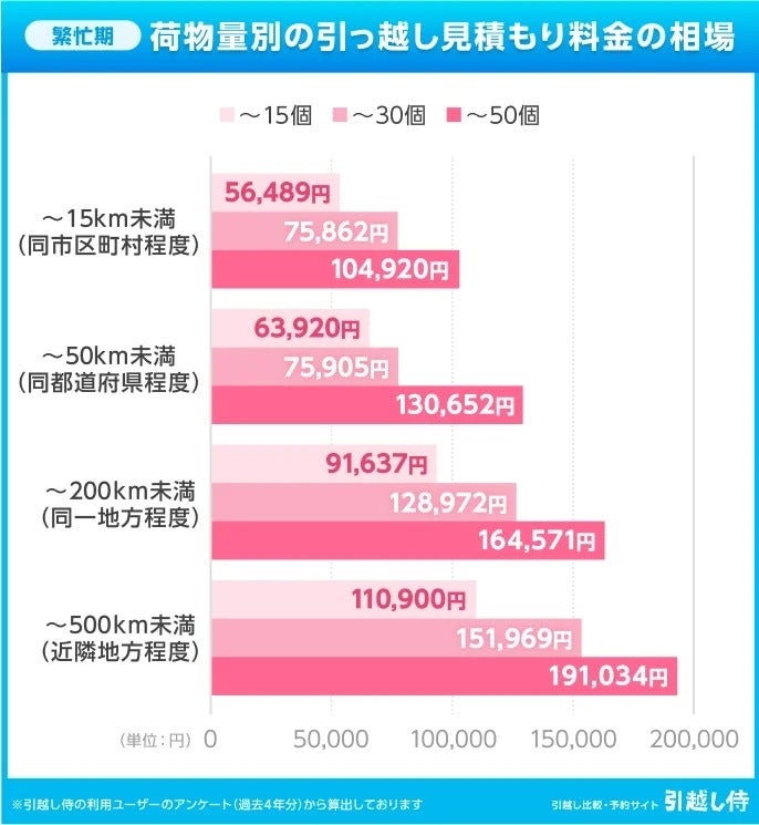 グラフ：【繁忙期】荷物量別の引っ越し見積もり料金の相場