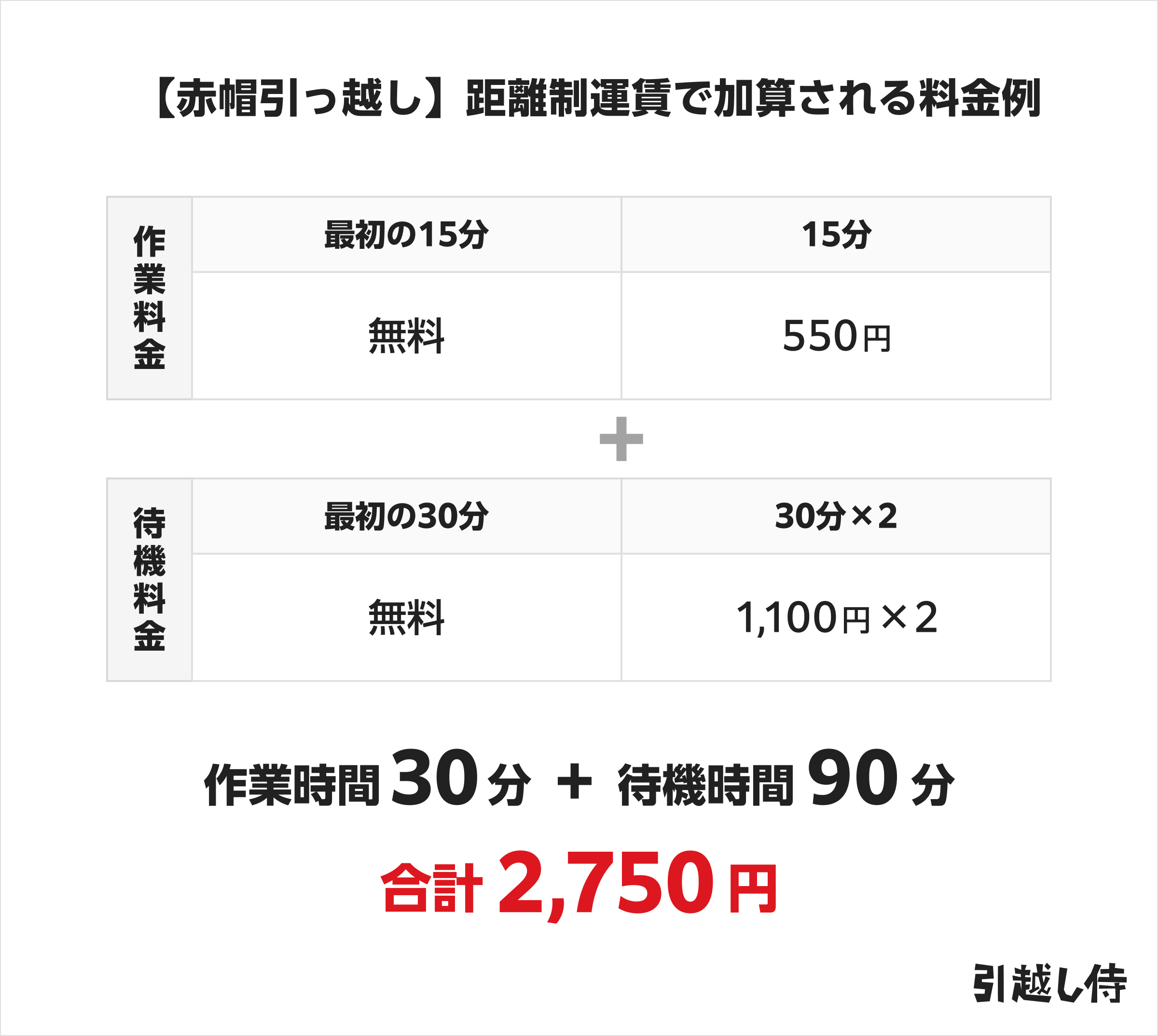 赤帽引越しの距離制運賃で加算される料金例