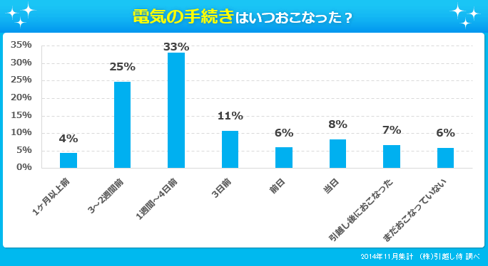 グラフ：電気の手続きはいつおこなった？