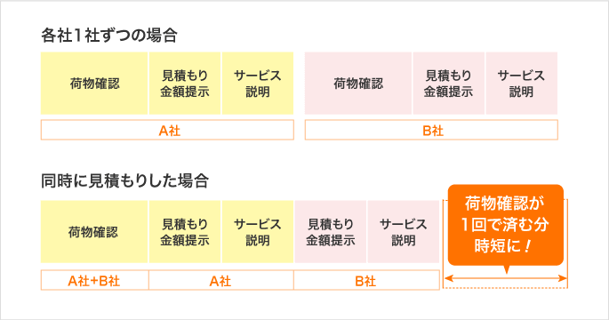 図解：訪問見積もりを1社ずつ呼んだ場合と、同時に呼んだ場合のフロー