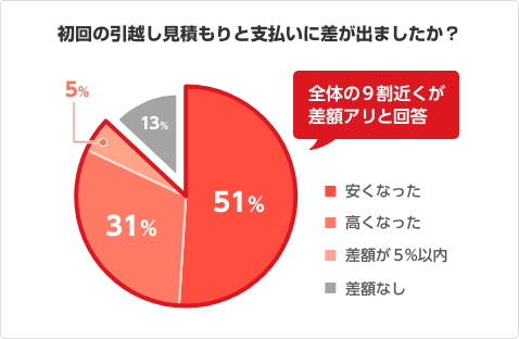 グラフ：初回の引越し見積もりと支払いに差が出ましたか？