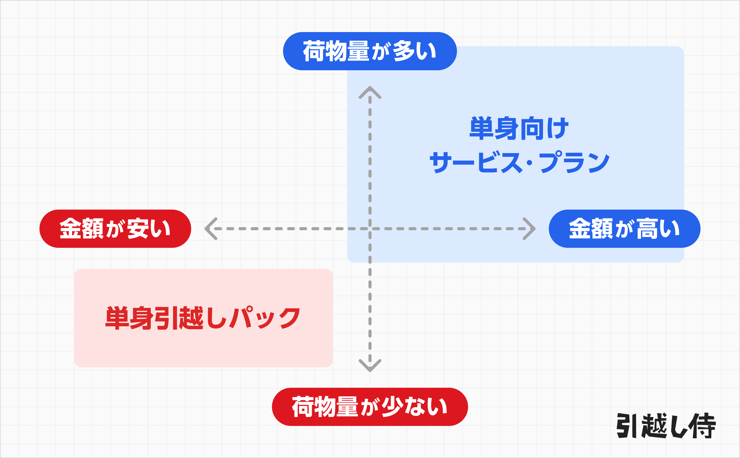 単身パックと単身プランを比較したマトリクス図