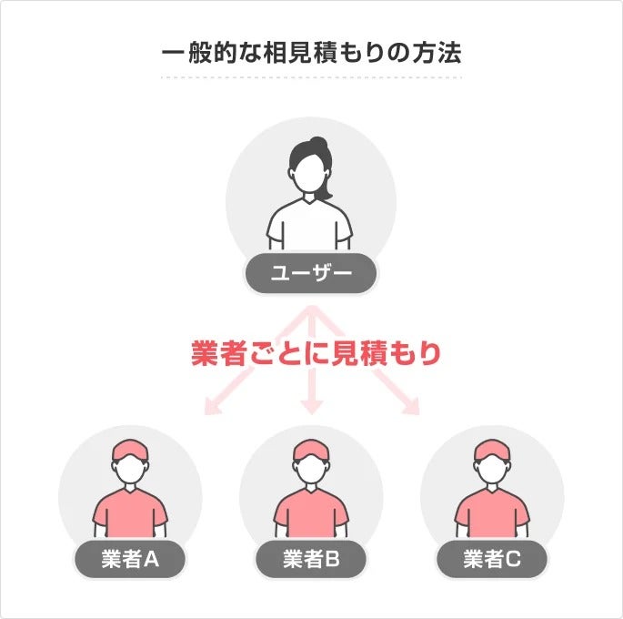 イラスト・図解：一般的な相見積もりの方法