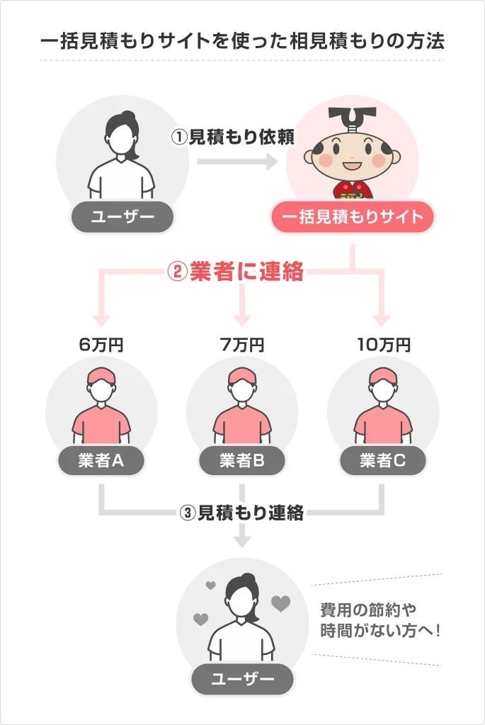 イラスト・図解：一括見積もりを使った相見積もりの方法