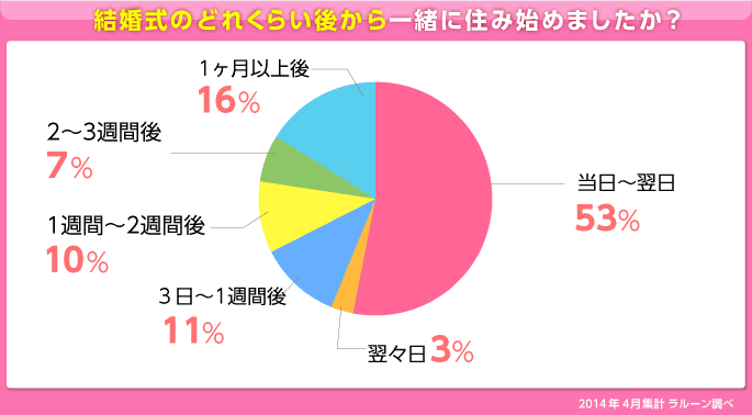 グラフ：結婚式のどれくらい後から一緒に住み始めましたか？