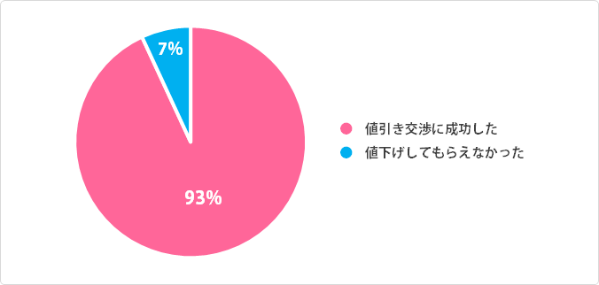 グラフ:引越し時の値引き交渉のアンケートを実施した結果