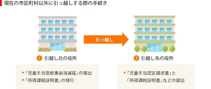 イラスト：現在の市区町村以外に引っ越しする際の手続き