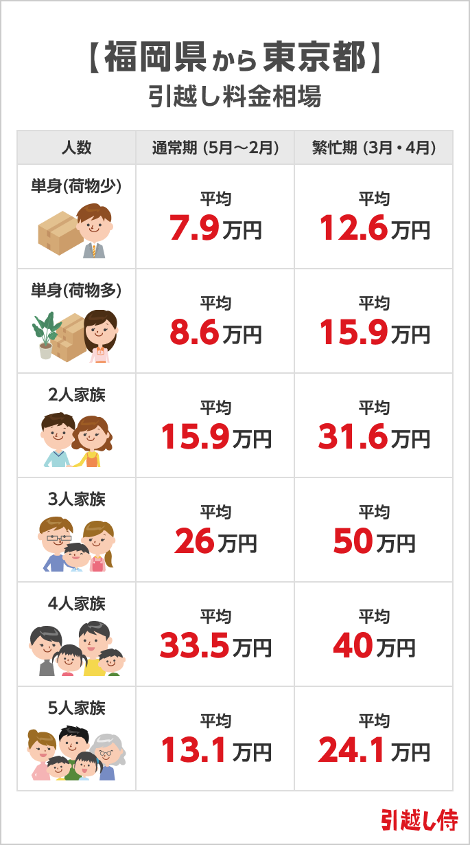 福岡県から東京都の引越し料金相場
          