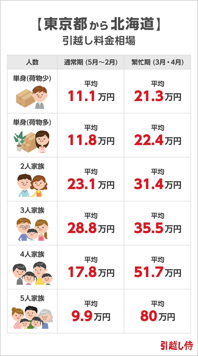東京都から北海道の引越し料金相場
          