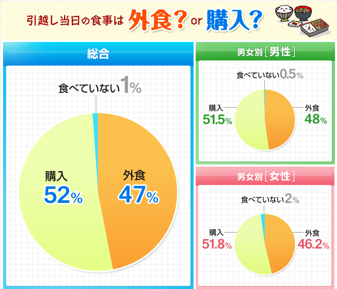 引越しの当日は外食?or購入?円グラフ