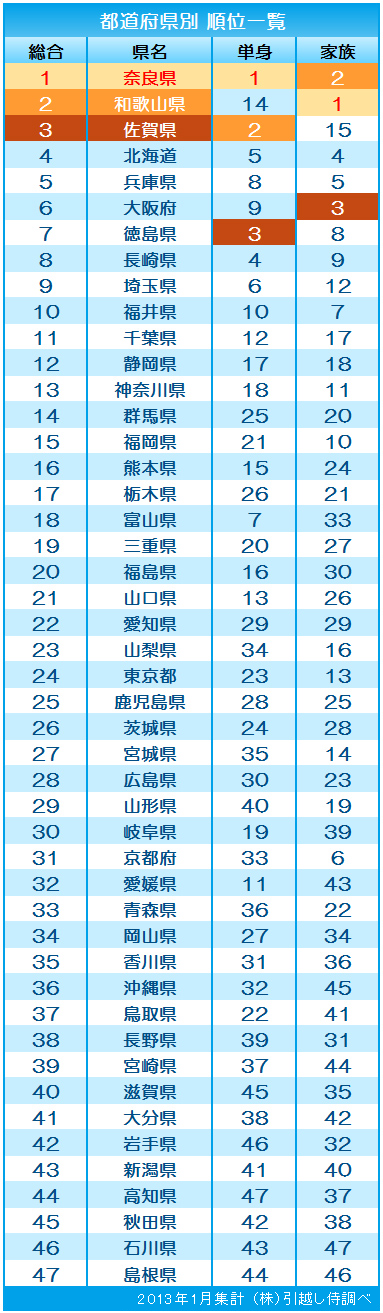 47都道府県別 仏壇の保有率ランキング