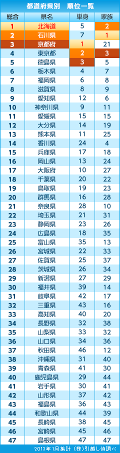 47都道府県別　順位一覧