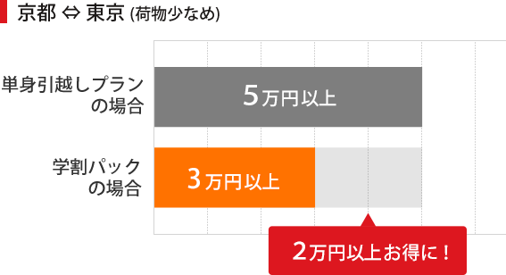 東京と京都間での単身引越プランと学割パックの料金比較表