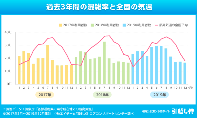 エアコン工事はもう済んだ 取り付けができない エアコン難民 に要注意 引越し見積もりサイト 引越し侍