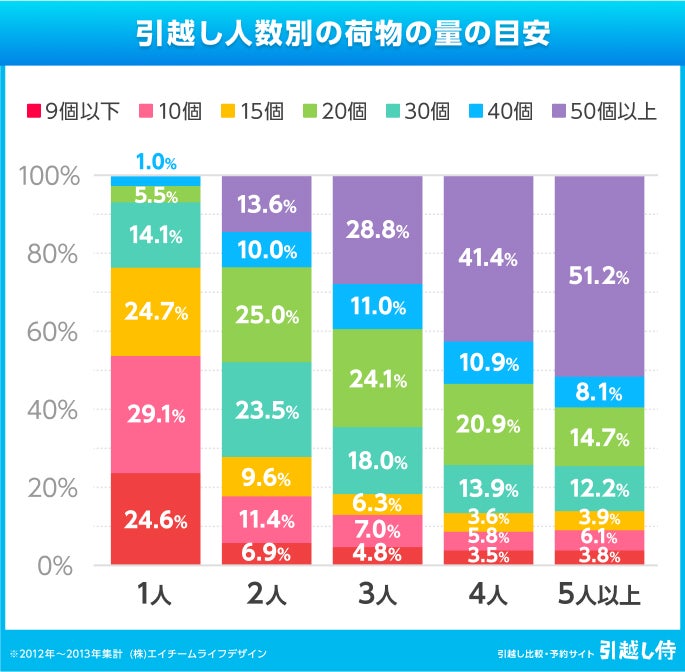 グラフ：一人暮らし〜5人世帯の荷造りに使用したダンボールの個数のデータ。