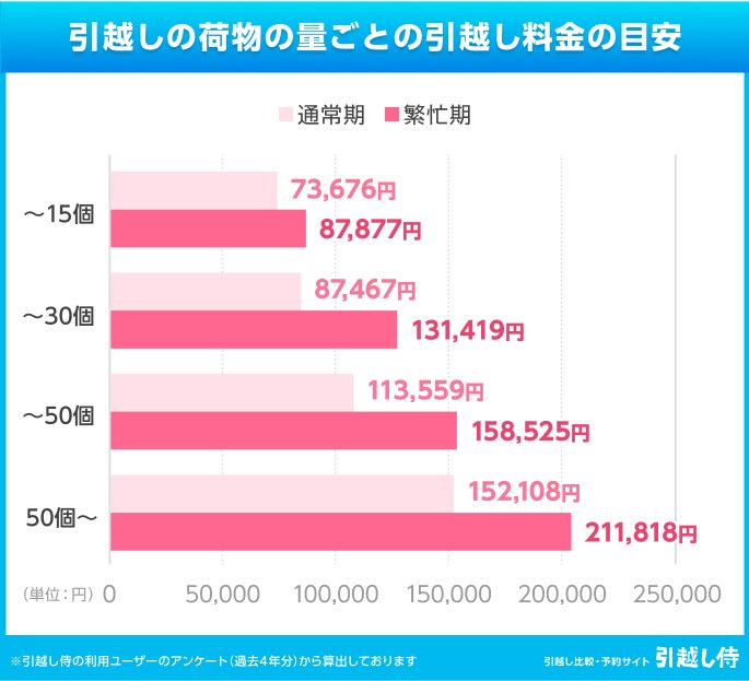 グラフ：引越しの荷物の量ごとの引越し料金の目安のデータ。