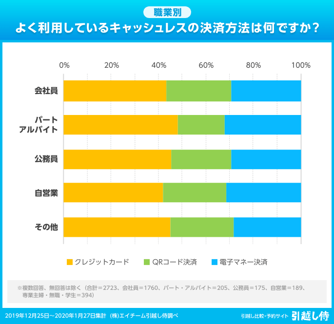 キャッシュレス利用者の比率を大調査 一般家庭や事業者の普及割合はどれくらい 引越し見積もりサイト 引越し侍