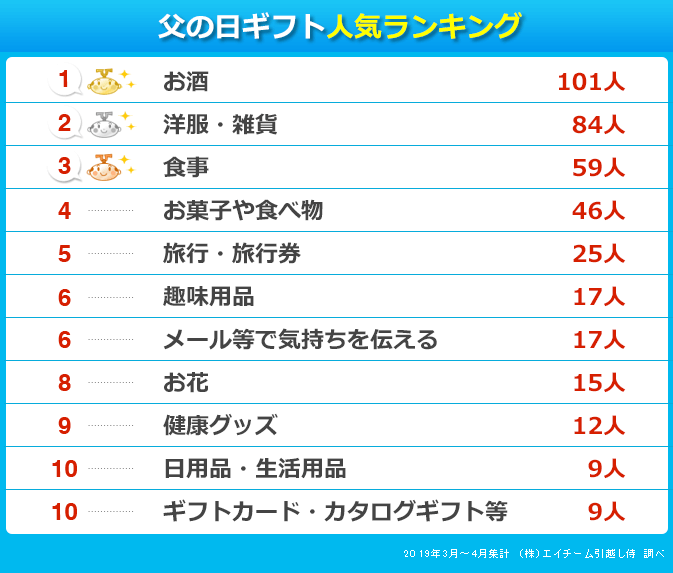 父の日にあげるギフトを人気順に並べたランキング