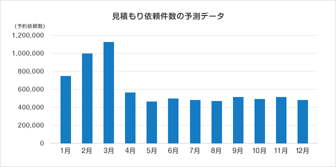 引越し見積もりは何日前からいつまでに依頼する 業者を探す時期とタイミング 引越し見積もりの引越し侍