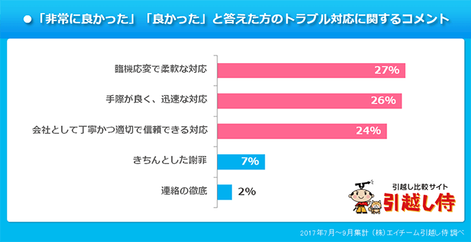 実際にあった 引越しのトラブル を調査 料金見積もりなら引越し侍