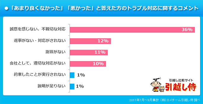 実際にあった 引越しのトラブル を調査 料金見積もりなら引越し侍