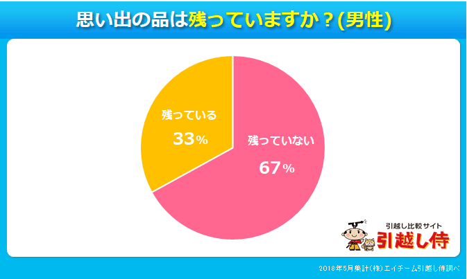 男性は元カノの思い出の品を残しているか、という質問の回答結果を表した円グラフ
