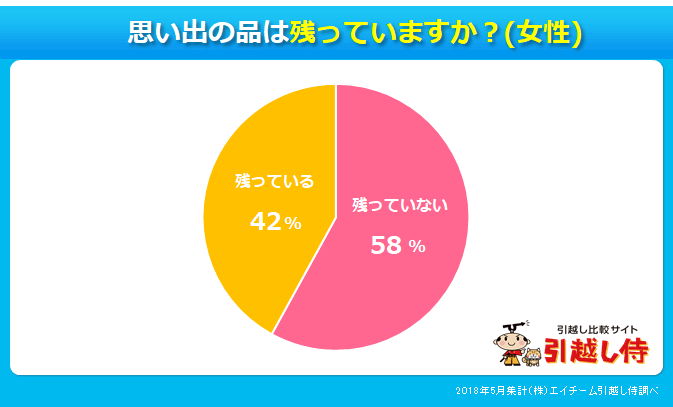 女性はどれくらい元カレの思い出の品を残しているか、という質問の結果を示したグラフ