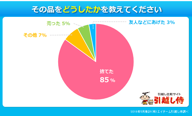 元カレ元カノの思い出の品をどうしたか、尋ねた結果の円グラフ