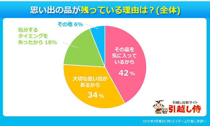 元カレ元カノの思い出の品が残っている理由を調べた結果の円グラフ