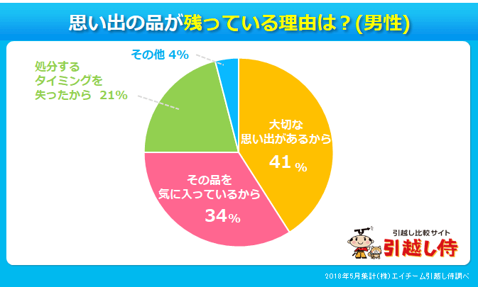 男性による、元カノの思い出の品が残っている理由を表した円グラフ