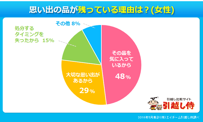 女性が答える、元カレの思い出の品が残っている理由を表した円グラフ