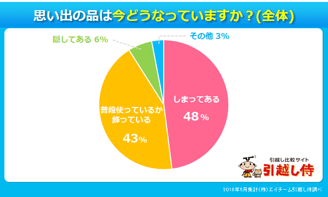 元カレ元カノの思い出の品の今について尋ねた結果を表した円グラフ
