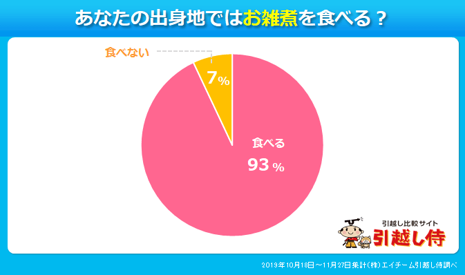 そもそもお雑煮は食べる？