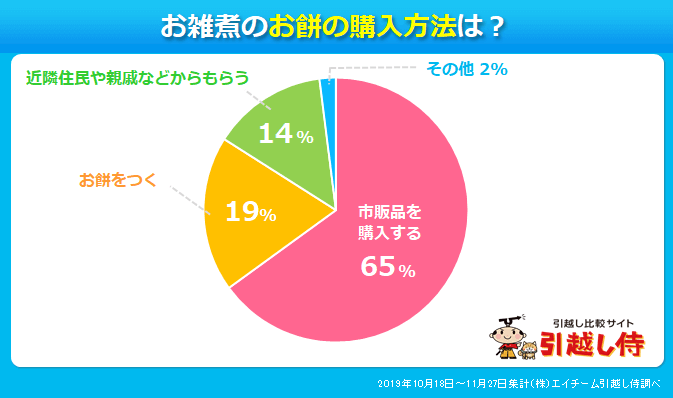 お雑煮の購入方法