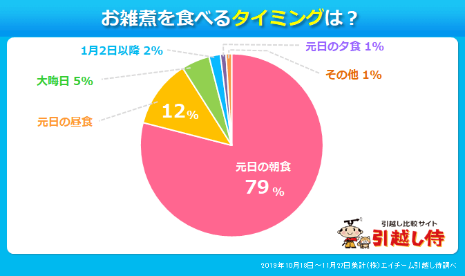 お雑煮を食べるタイミング