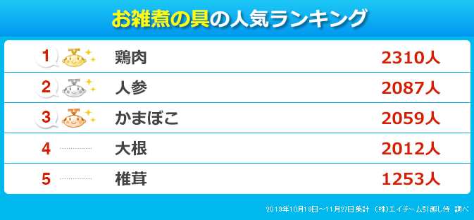 お雑煮の具に地域差はあるのか？
