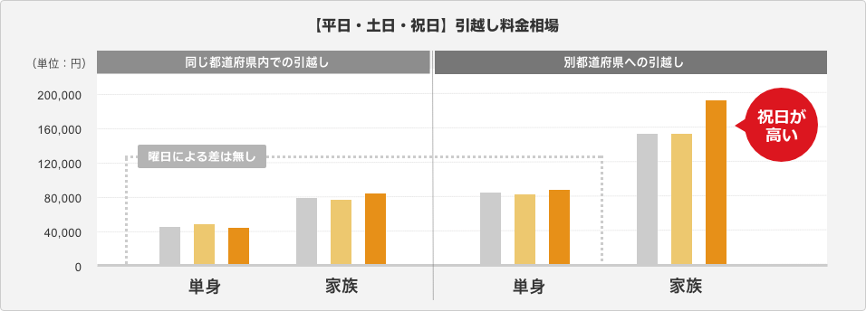 平日・土日・祝日の引越し料金相場のグラフ