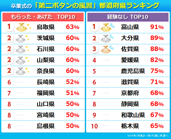 卒業式に第二ボタンをあげた？もらった？卒業に関する風習を調査｜引っ越し見積りサイト【引越し侍】