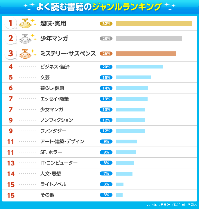 よく読む書籍のジャンルランキング
