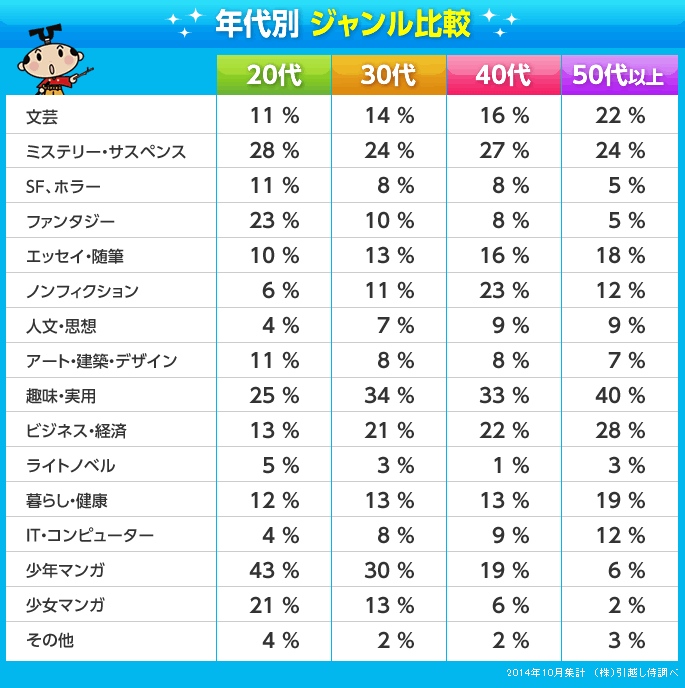 よく読む書籍の“ジャンル”ランキングを公開！｜引っ越し見積りサイト【引越し侍】